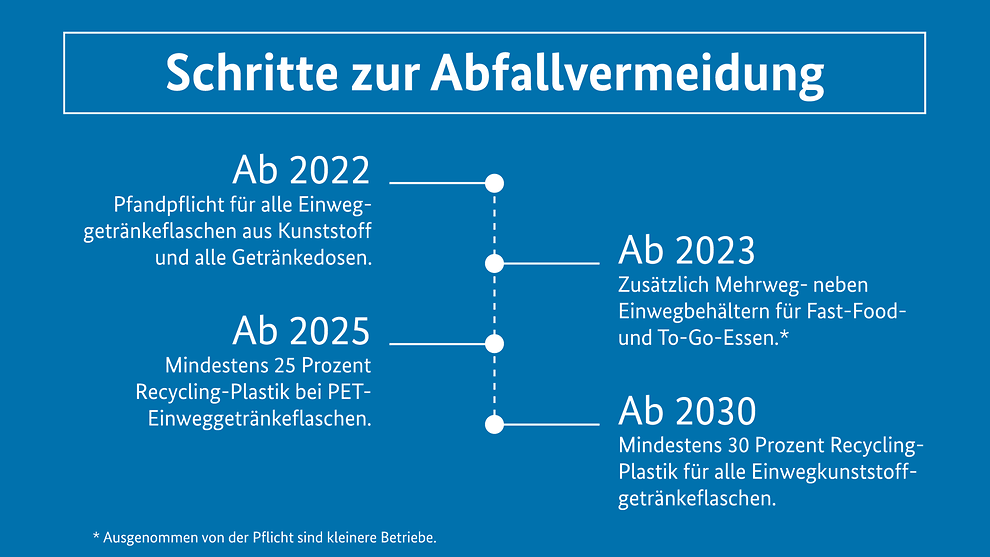 Schritte zur Abfallvermeidung